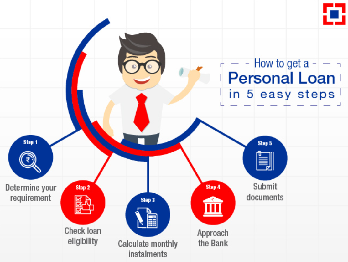 Documents Required for Personal Loans for Salaried Self Employed and NRIs Pensioners